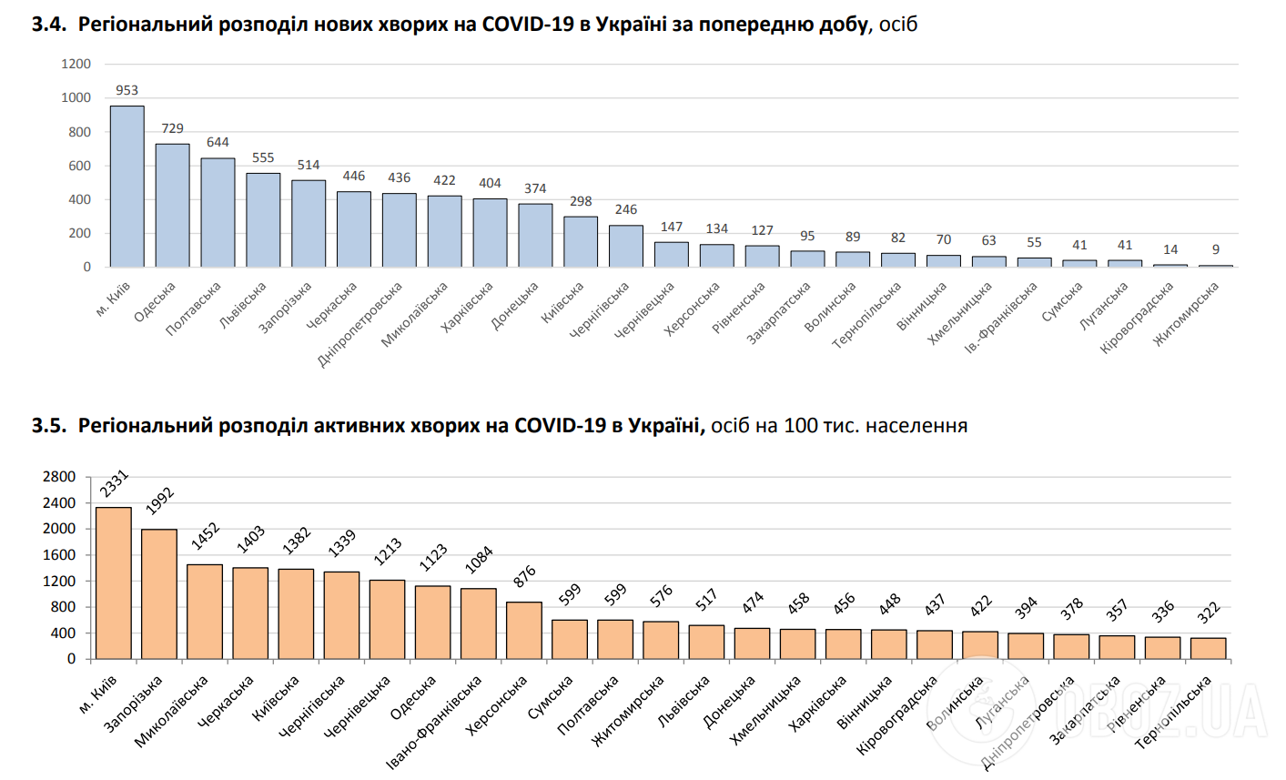 Региональное распределение новых больных COVID-19 в Украине за предыдущие сутки.