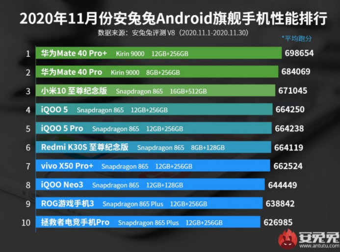 Топ-10 найбільш потужних Android-флагманів