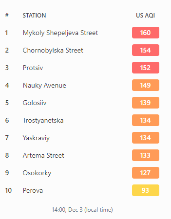 Найгірша ситуація з чистотою повітря на бульварі Перова
