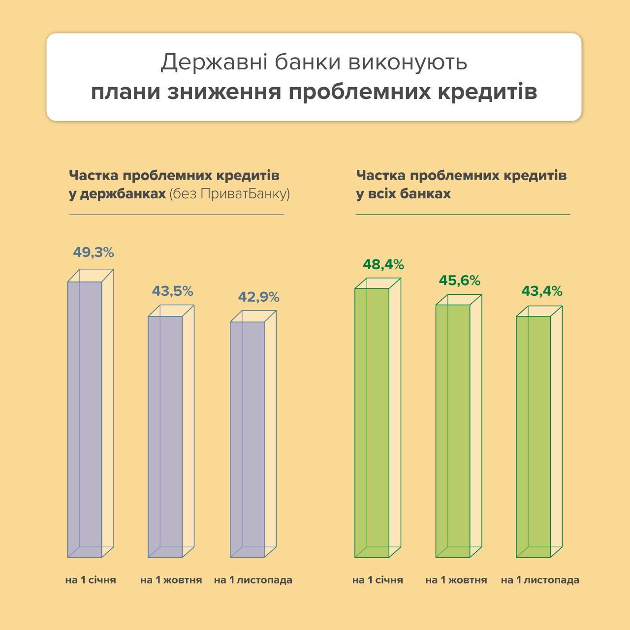 ПриватБанк списав мільярдні проблемні кредити: названо суму