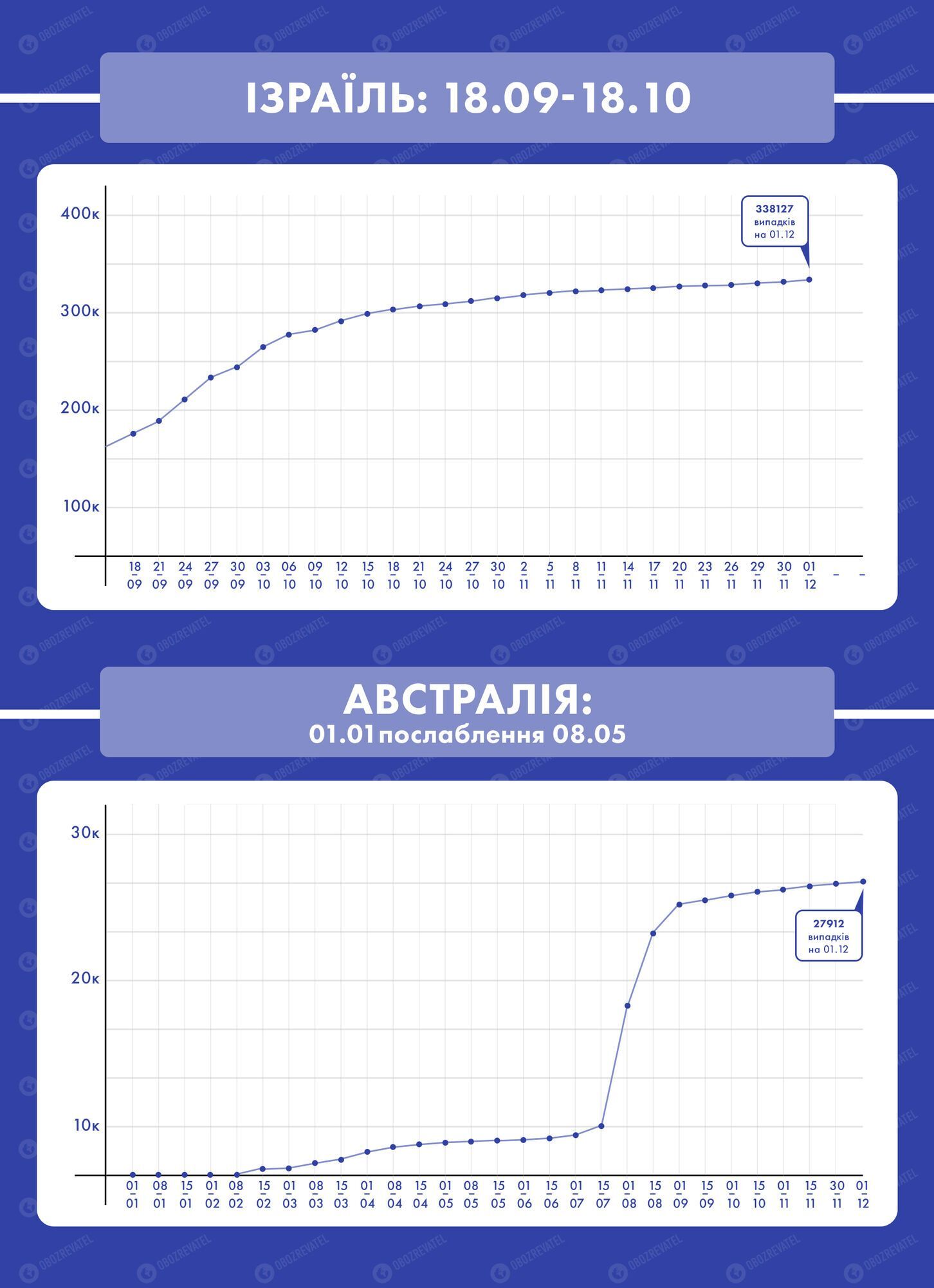 Рост заболеваемости COVID-19 в Израиле и Автралии