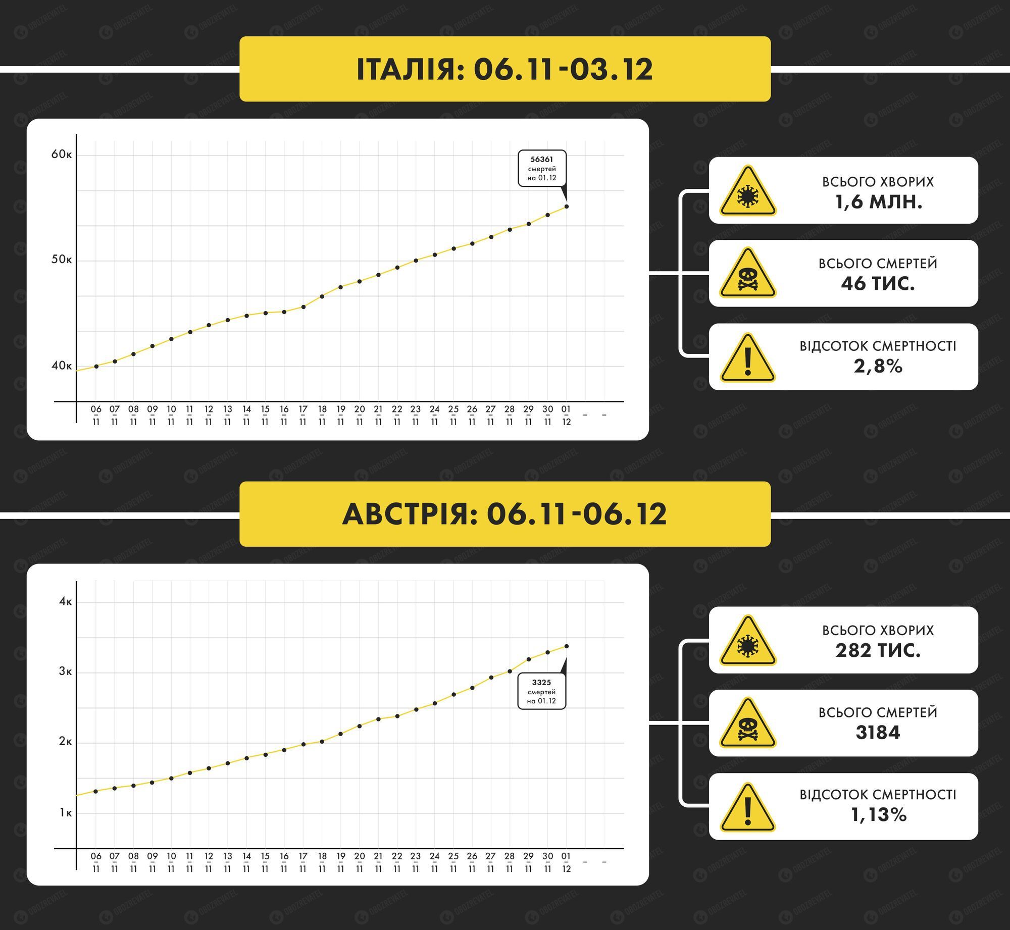 Зростання смертності від COVID-19 в Італії та Австрії