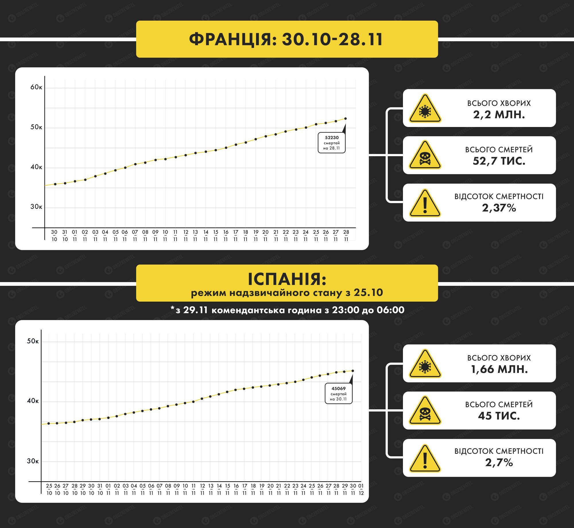 Рост смертности от COVID-19 во Франции и Испании