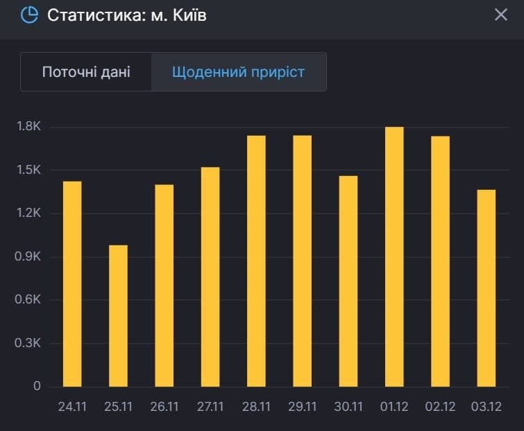 Динаміка нових випадків коронавірусу в Києві постійно змінюється