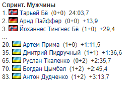 Результаты мужского спринта (10 км) на втором этапе Кубка мира по биатлону