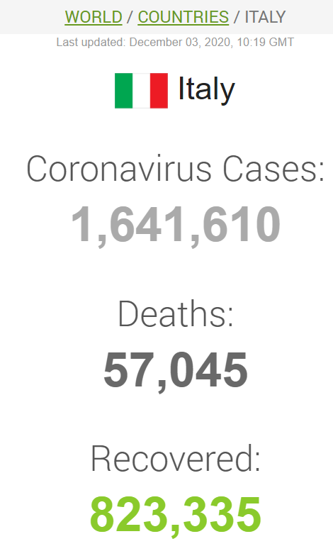 Дані щодо коронавірусу в Італії на ранок 3 грудня