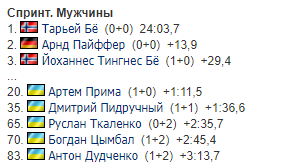 2-й етап Кубку світу з біатлону: результати і звіти