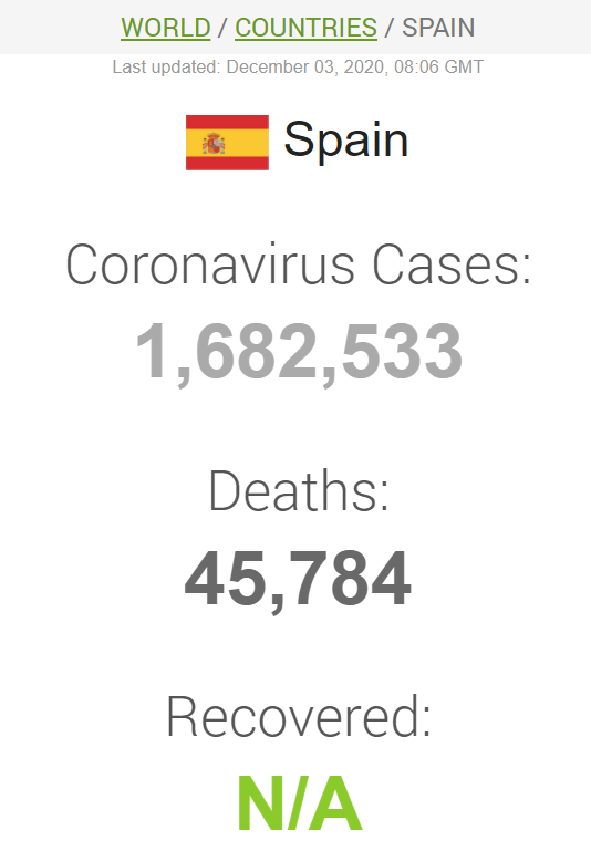 Дані щодо коронавірусу в Іспанії на ранок 3 грудня