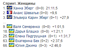 2-й етап Кубку світу з біатлону: результати і звіти