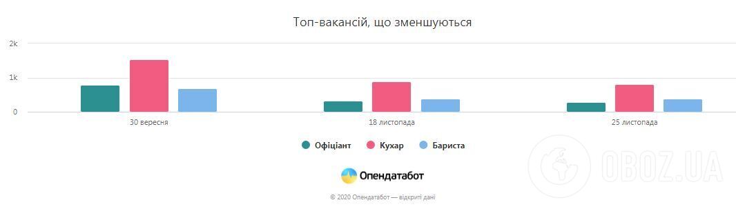 В Украине сократилось количество вакансий: какая отрасль пострадала больше всего