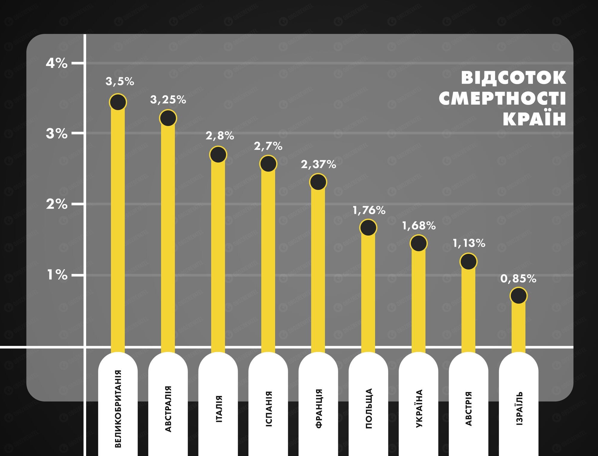 Відсоток смертності країн