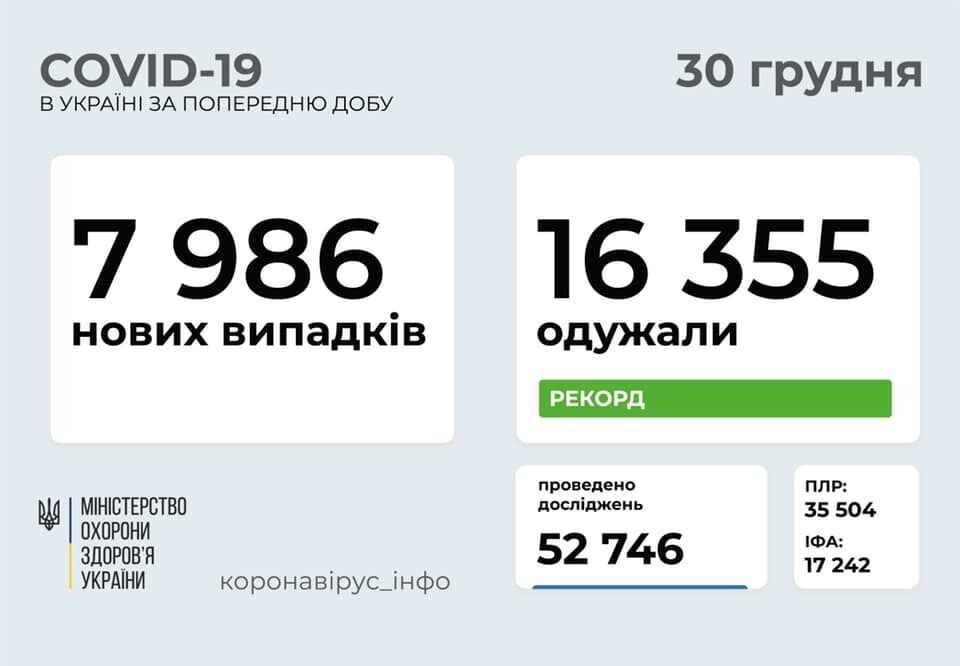 В Украине за сутки COVID-19 заболели сотни детей и медиков