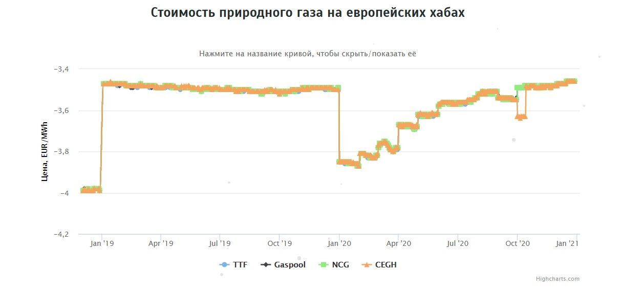 Газ у Європі подорожчав до рекордної позначки: як вплине на українців