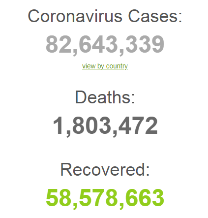 У світі заразилося 83,6 млн осіб.