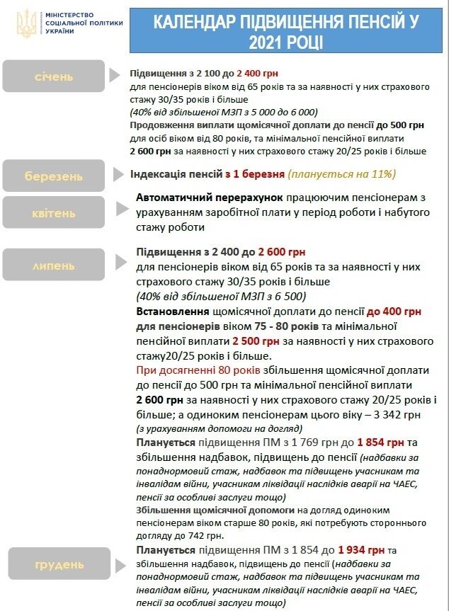 Пенсии в Украине пересчитают в пять шагов: кто и сколько получит