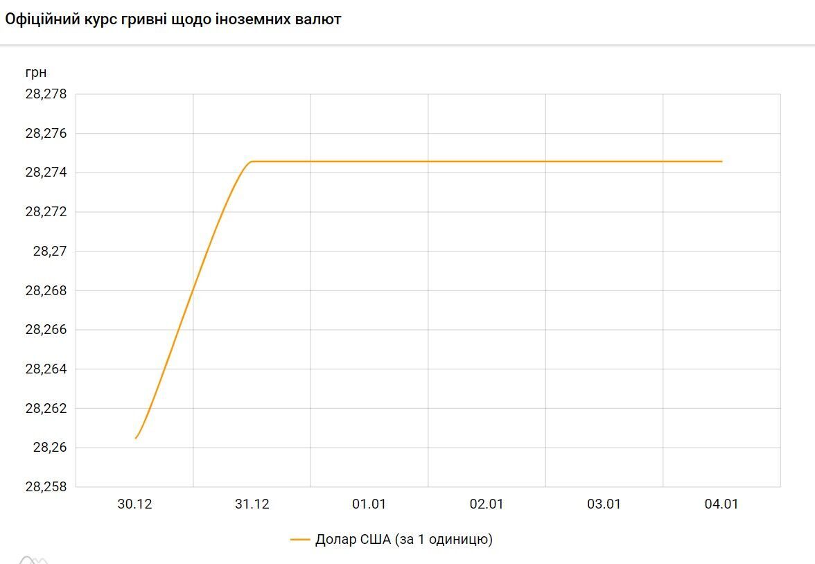 На українців чекає новий курс долара: скільки коштуватиме валюта після Нового року