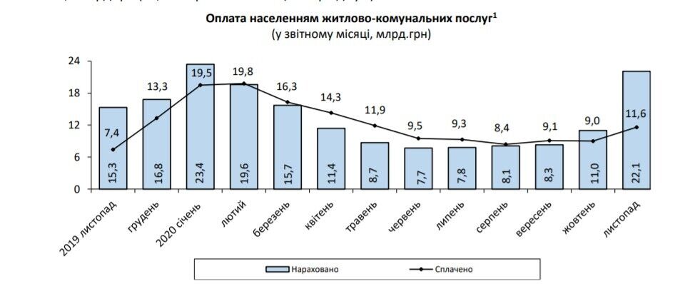 В Україні рекордно підскочили борги за комуналку: кожна сім'я в середньому не сплатила 4,3 тис.