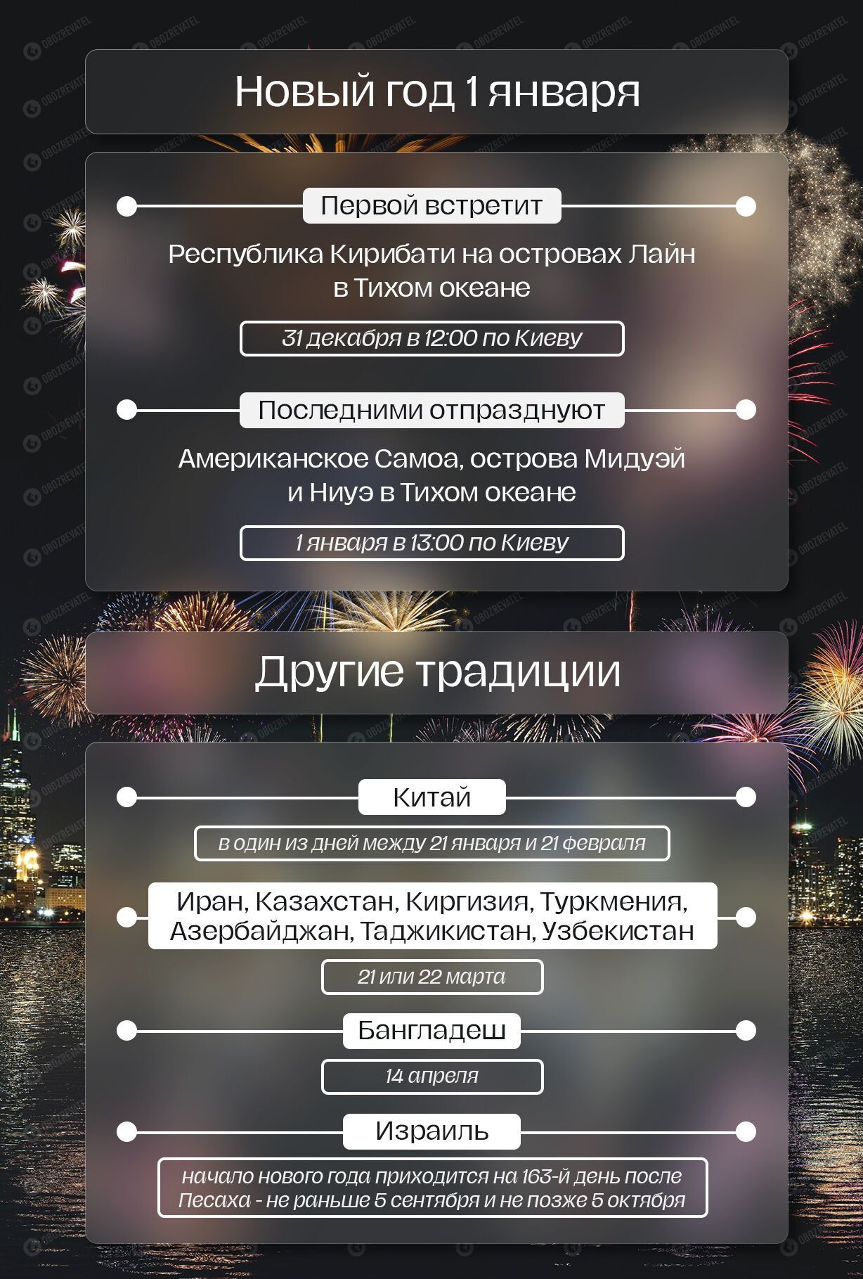 Украина и мир встретили 2021 год! Самый ожидаемый праздник в фото и видео