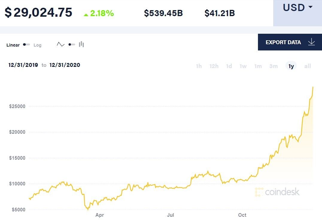 Курс биткоина достиг исторической отметки: сколько заработают украинцы, которые вовремя купили