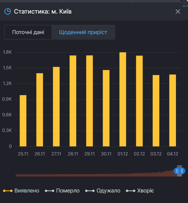 Кількість нових випадків коронавірусу зростає