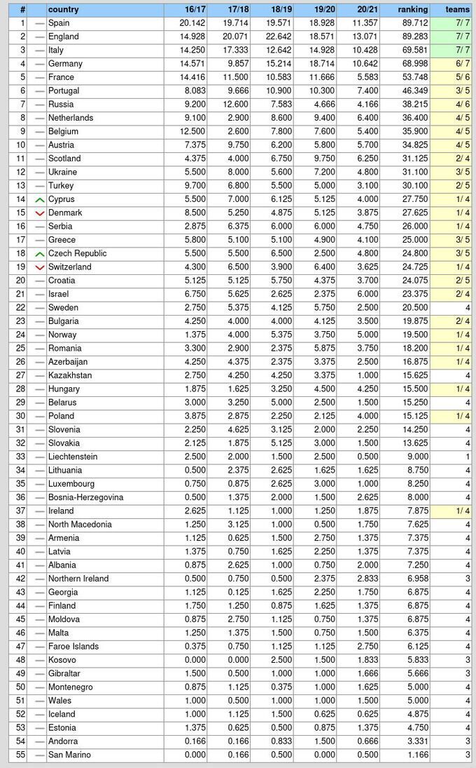 Таблиця коефіцієнтів УЄФА: де Україна