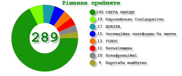 Результати голосування за законопроєктом №4460-д