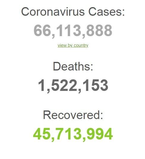 Коронавірус перетнув позначку 65 млн заражених: статистика на 4 грудня