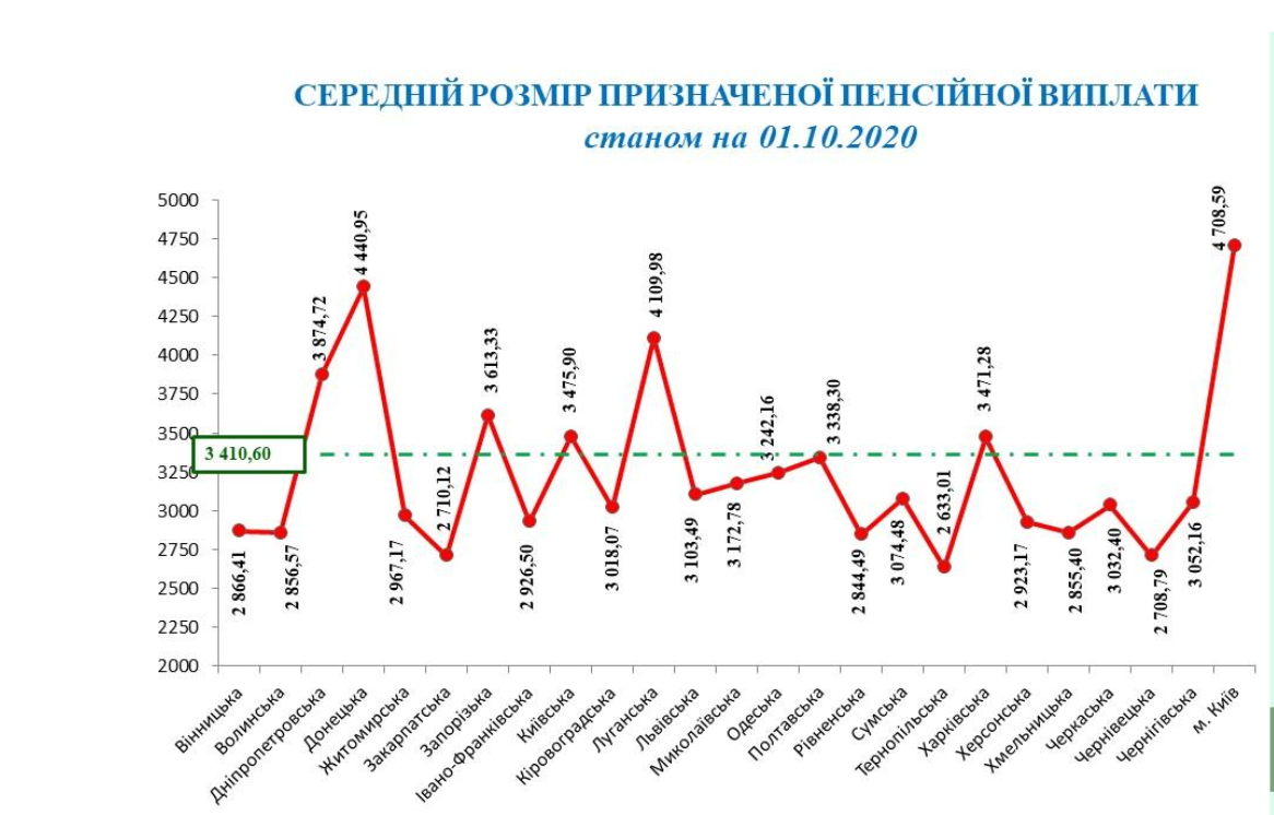 Где пенсионеры получают больше всех