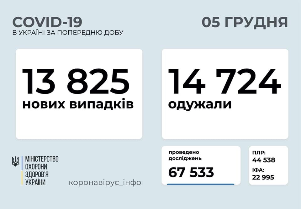 В Украине за сутки выявили почти 14 тысяч случаев COVID-19. Статистика Минздрава