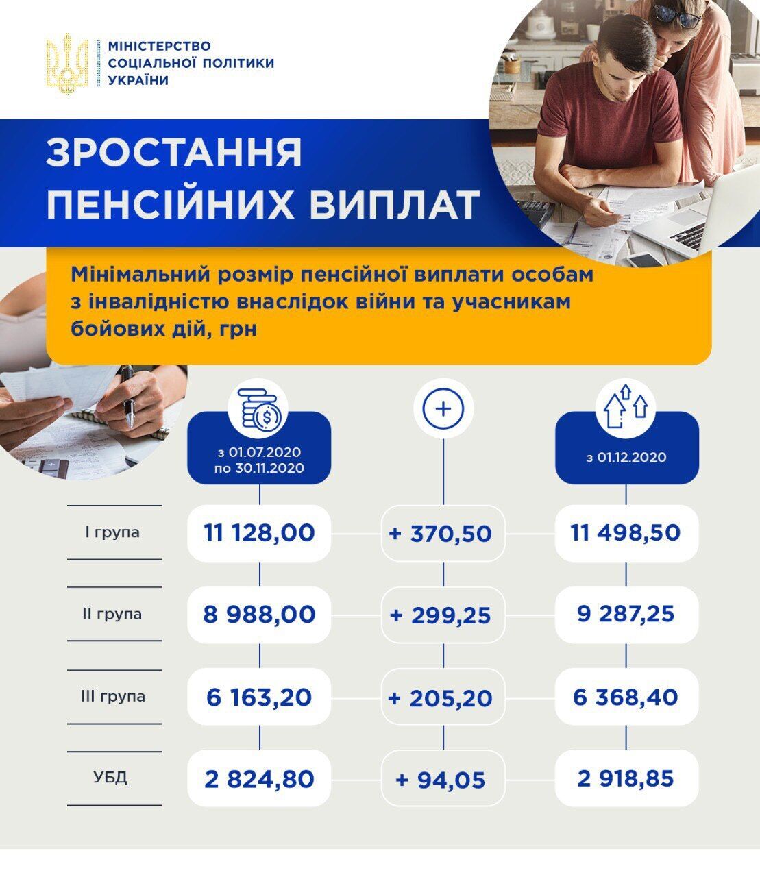 Минсоц показал, кому в декабре повысили пенсии на 370 грн