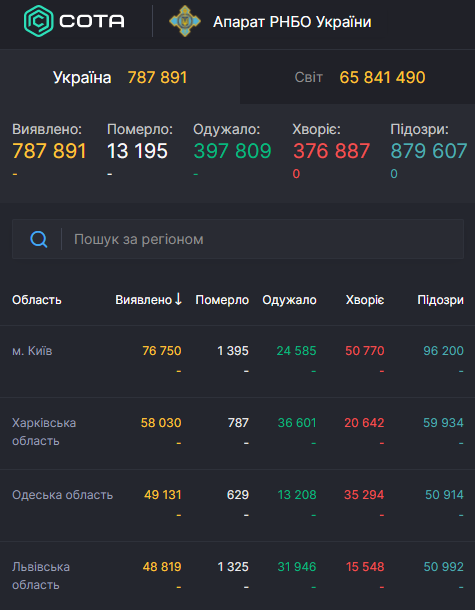 У світі COVID-19 заразилася рекордна кількість осіб за добу: статистика на 5 грудня