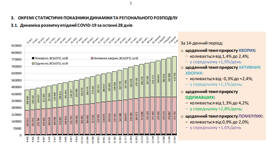 В Україні за добу виявили майже 14 тисяч випадків COVID-19. Статистика МОЗ
