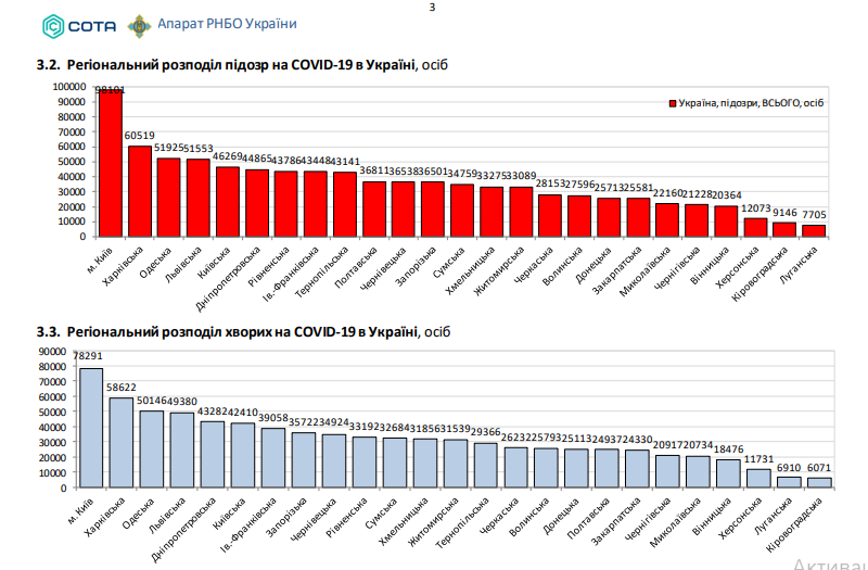В Украине за сутки выявили почти 14 тысяч случаев COVID-19. Статистика Минздрава