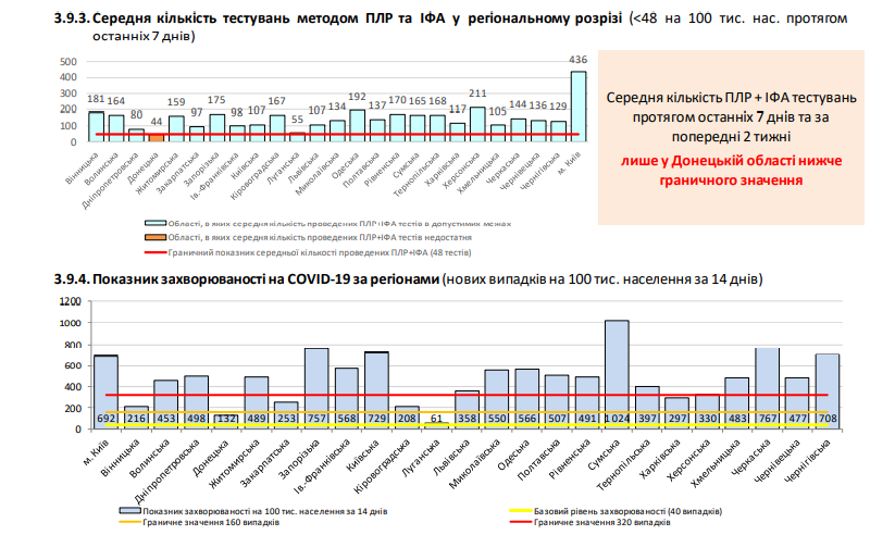 В Україні за добу виявили майже 14 тисяч випадків COVID-19. Статистика МОЗ