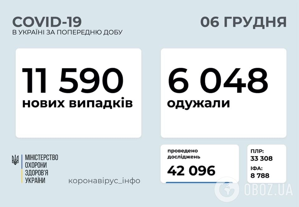 Коронавирусом заболели еще 11 590 украинцев