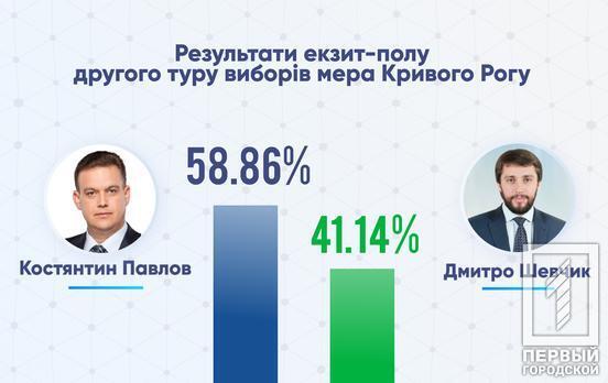 Вибори в Кривому Розі: кандидата від Зеленського перемагає ставленик від ОПЗЖ