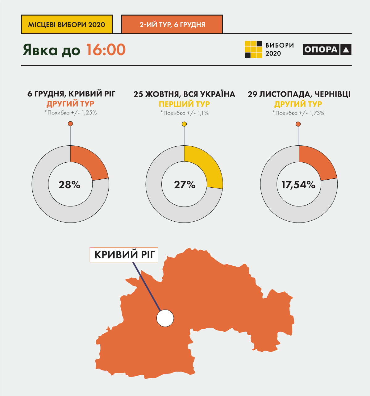 Вибори в Кривому Розі: кандидата від Зеленського перемагає ставленик від ОПЗЖ