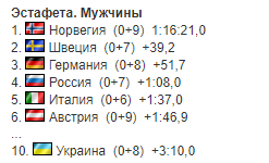 Україна увійшла до десятки найкращих в естафетi Кубку світу з біатлону