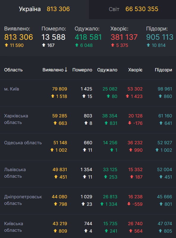 COVID-19 в Украине пересек отметку в более чем 813 тысяч зараженных