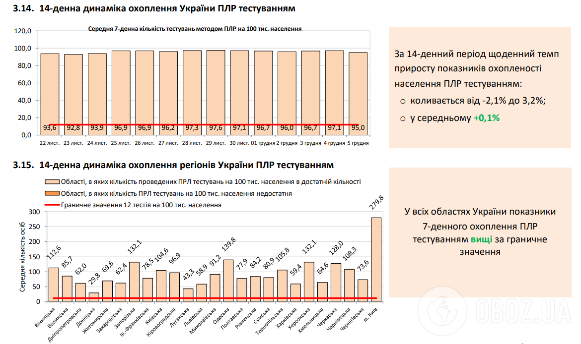 Коронавірус в Україні перетнув межу у 813 тисяч: статистика на 6 грудня