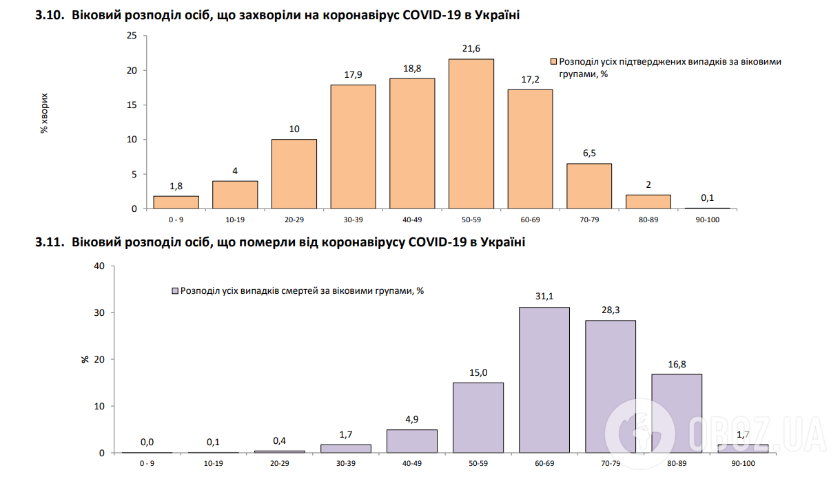 Віковий розподіл осіб, які захворіли на коронавірус і померли від нього в Україні