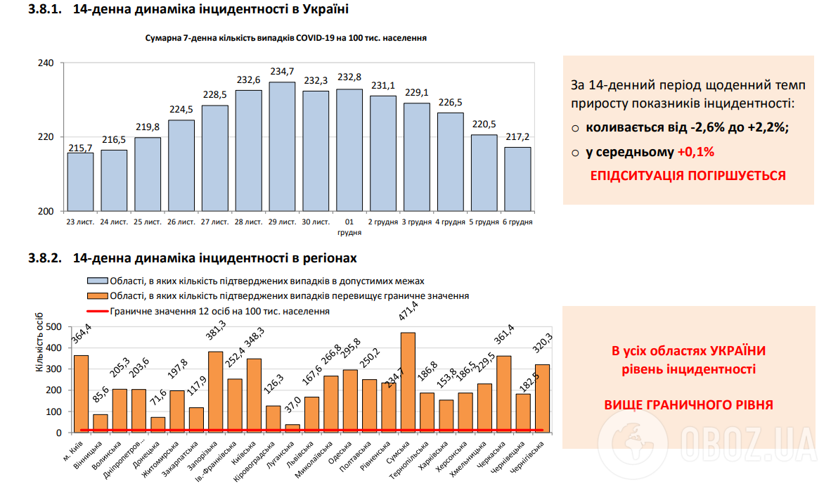 Показники інцидентності в Україні та її регіонах