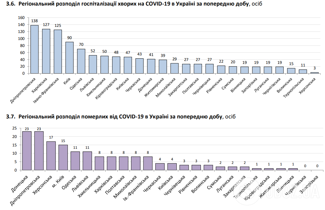 Региональное распределение госпитализации больных COVID-19 и умерших от него в Украине за минувшие сутки
