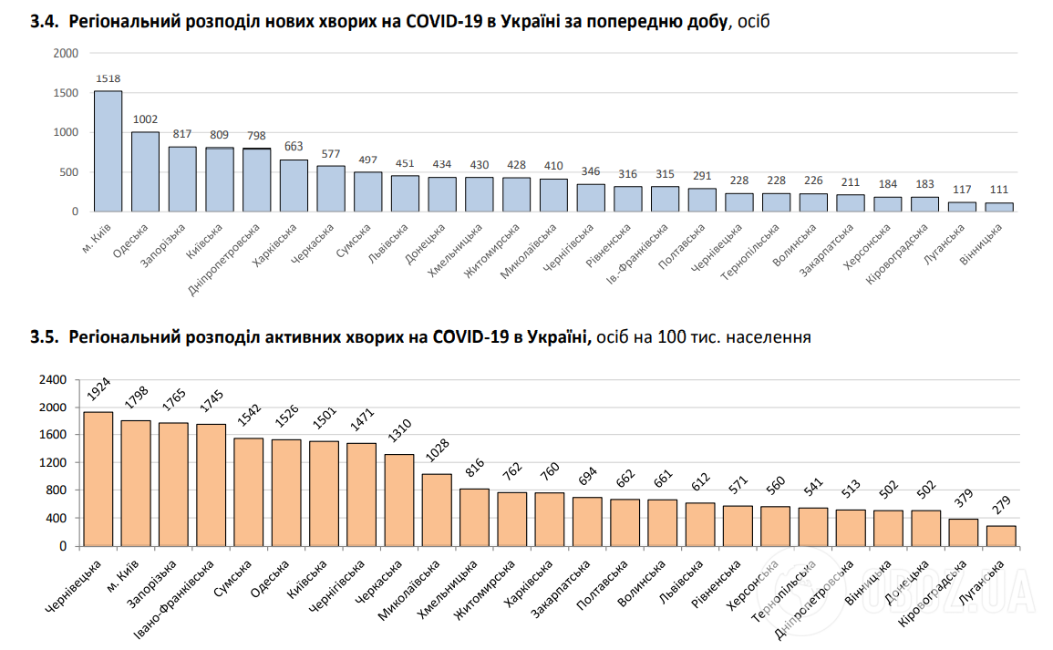 Региональное распределение новых больных COVID-19 в Украине за минувшие сутки