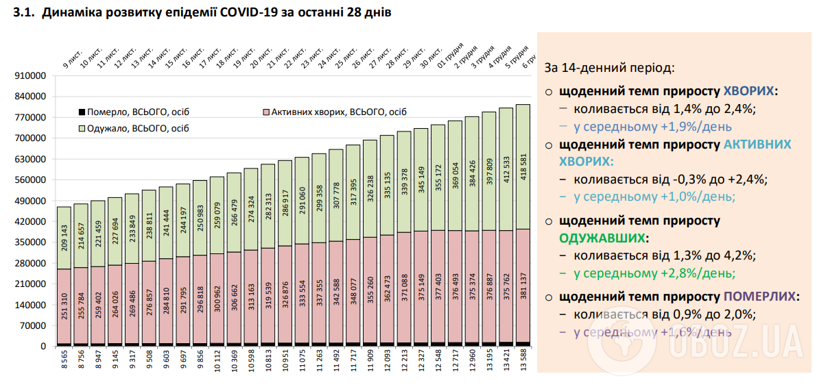 Динаміка розвитку пандемії COVID-19 в Україні за останні 28 днів