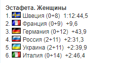 2-й этап Кубка мира по биатлону: результаты и отчеты