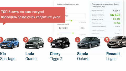 Пять автомобилей, покупку которых украинцы чаще всего рассчитывают в кредит