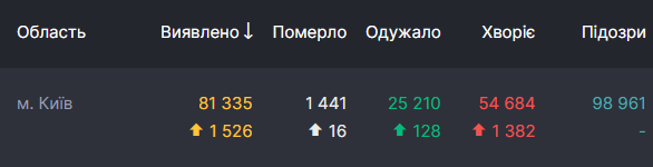 Кількість випадків коронавірусу в Києві зменшилась