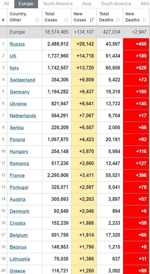 Рейтинг по темпам заболеваемости в Европе