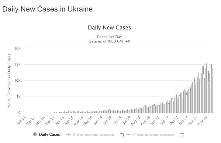 Статистика нових випадків COVID-19 в Україні